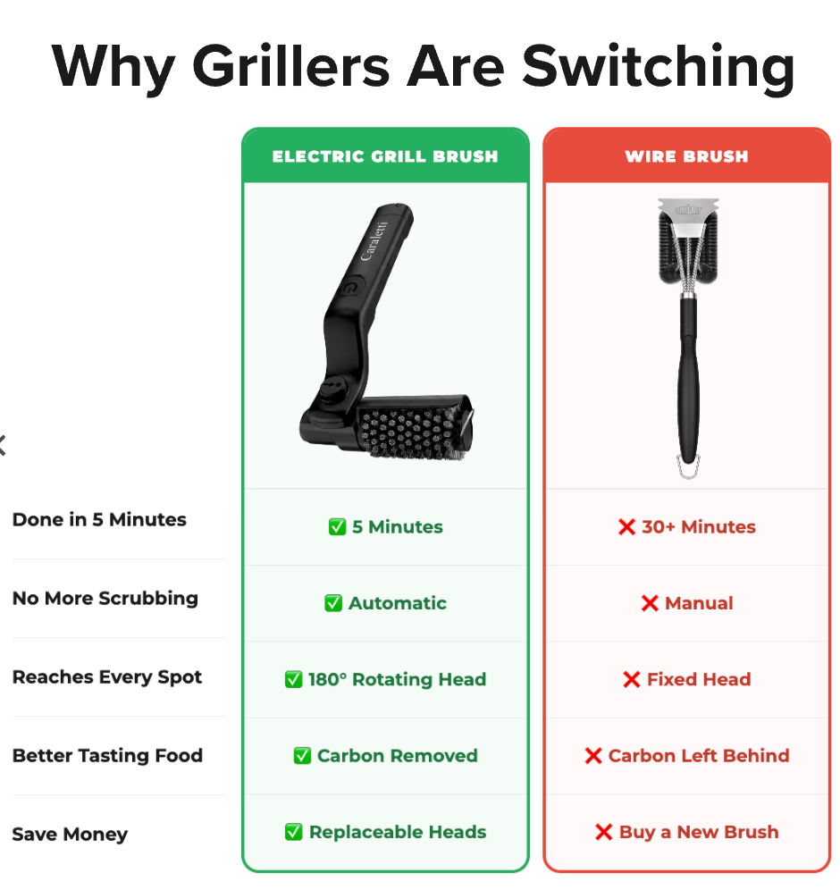 Volcetti Electric Grill Brush — Cordless 3-Minute Grate Cleaner